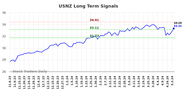 USNZ Long Term Analysis for May 7 2024