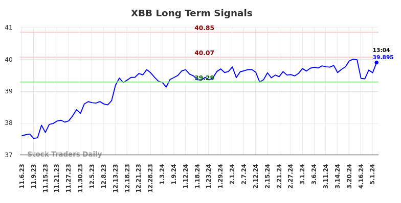 XBB Long Term Analysis for May 7 2024