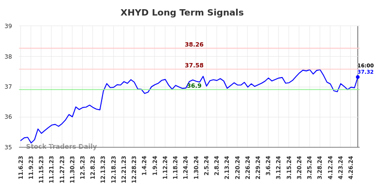 XHYD Long Term Analysis for May 7 2024