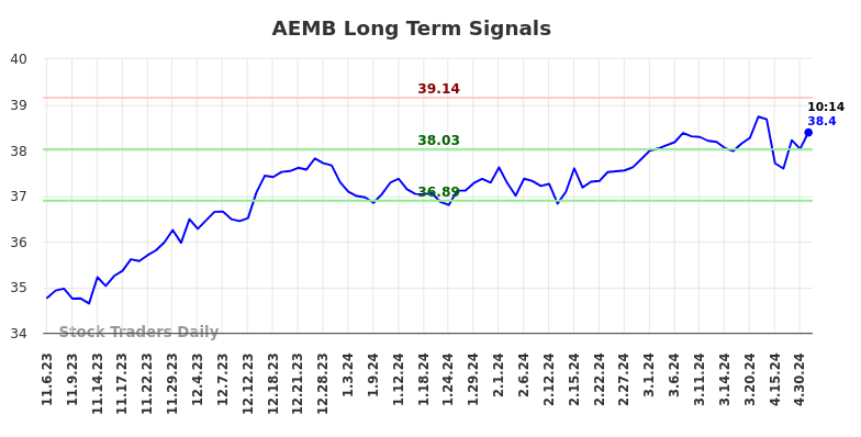 AEMB Long Term Analysis for May 7 2024