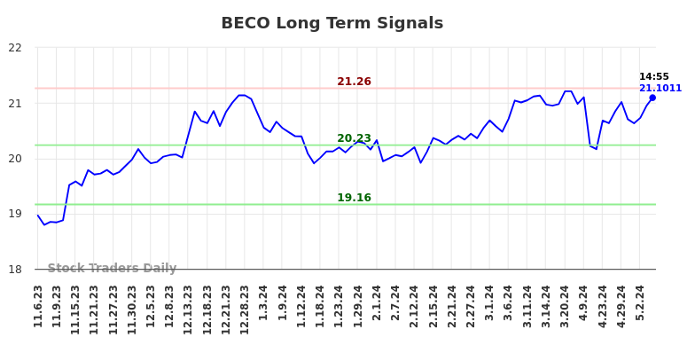 BECO Long Term Analysis for May 7 2024