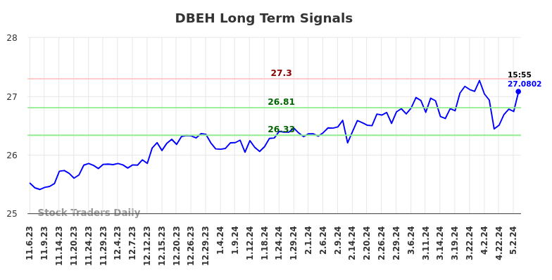 DBEH Long Term Analysis for May 7 2024