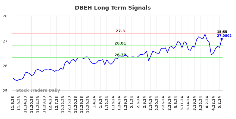 DBEH Long Term Analysis for May 7 2024 DBEH Long Term Analysis for May 7 2024
