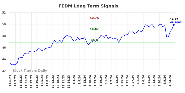 FEDM Long Term Analysis for May 7 2024