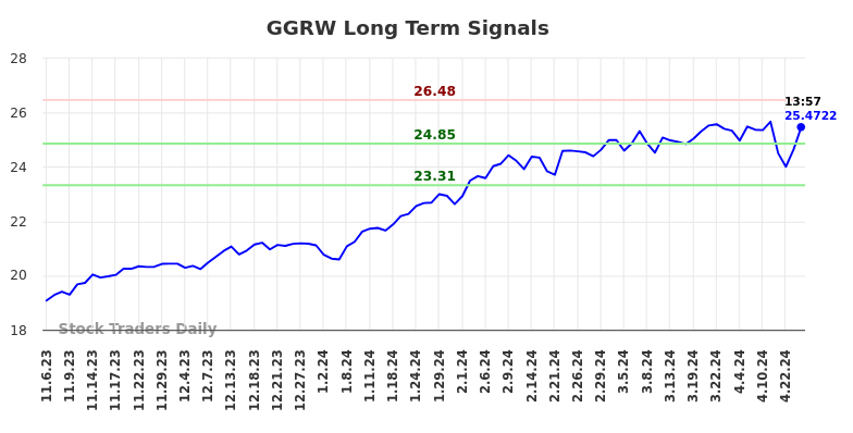 GGRW Long Term Analysis for May 7 2024