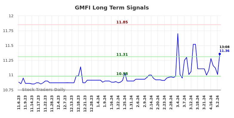 GMFI Long Term Analysis for May 7 2024 GMFI Long Term Analysis for May 7 2024