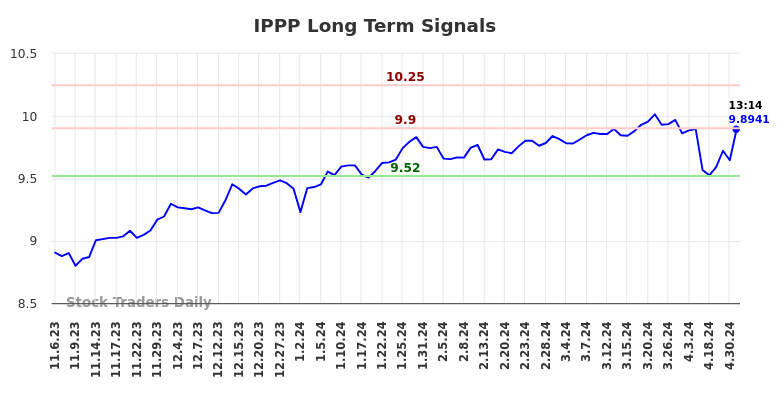 IPPP Long Term Analysis for May 7 2024