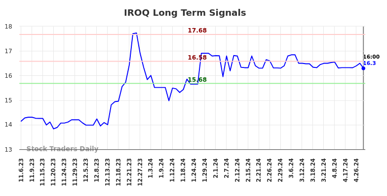 IROQ Long Term Analysis for May 7 2024