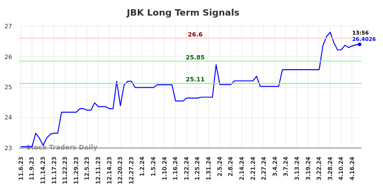 JBK Long Term Analysis for May 7 2024