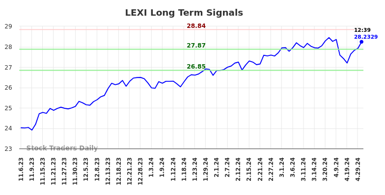 LEXI Long Term Analysis for May 7 2024