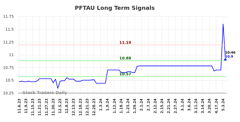 PFTAU Long Term Analysis for May 7 2024