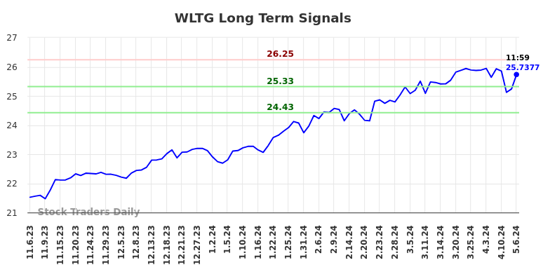 WLTG Long Term Analysis for May 7 2024