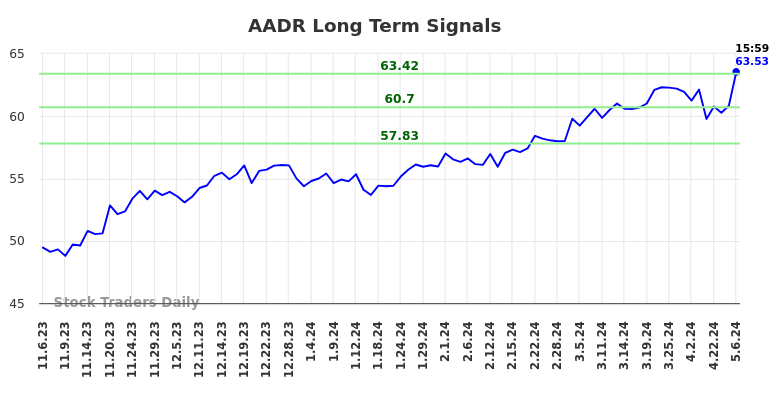 AADR Long Term Analysis for May 7 2024