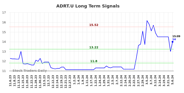 ADRT.U Long Term Analysis for May 7 2024
