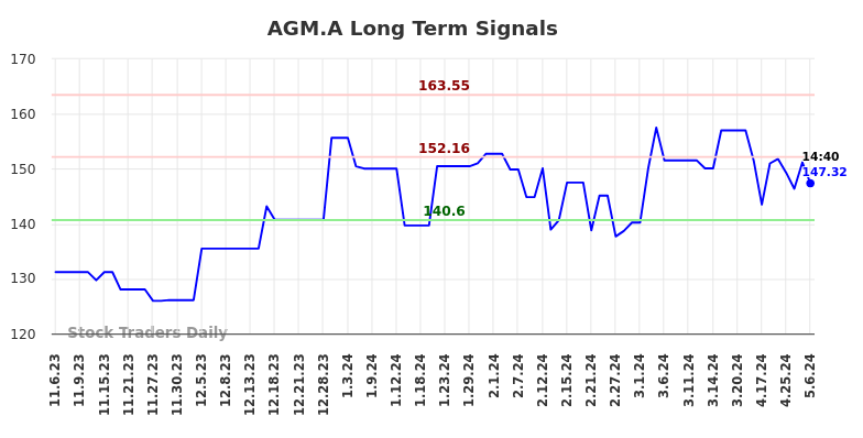 AGM.A Long Term Analysis for May 7 2024
