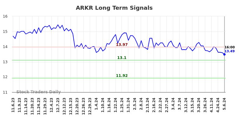 ARKR Long Term Analysis for May 7 2024