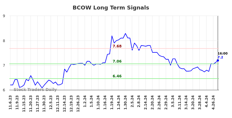 BCOW Long Term Analysis for May 7 2024