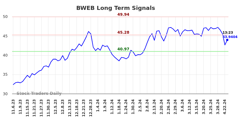 BWEB Long Term Analysis for May 7 2024
