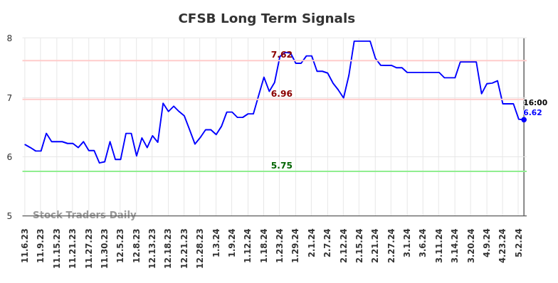 CFSB Long Term Analysis for May 7 2024