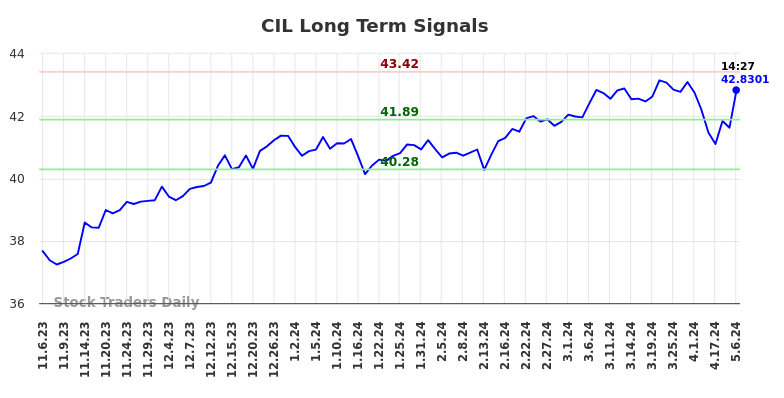 CIL Long Term Analysis for May 7 2024