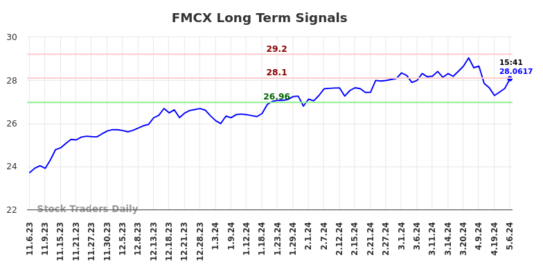 FMCX Long Term Analysis for May 7 2024
