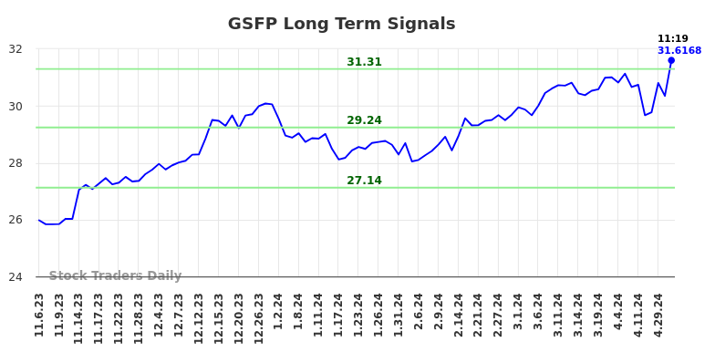 GSFP Long Term Analysis for May 7 2024