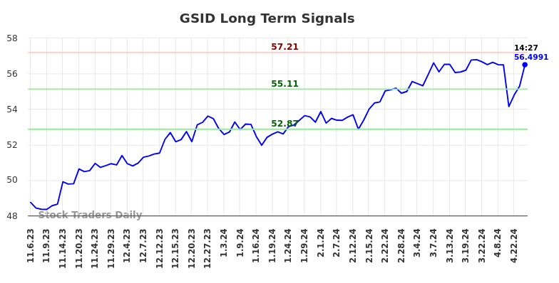 GSID Long Term Analysis for May 7 2024
