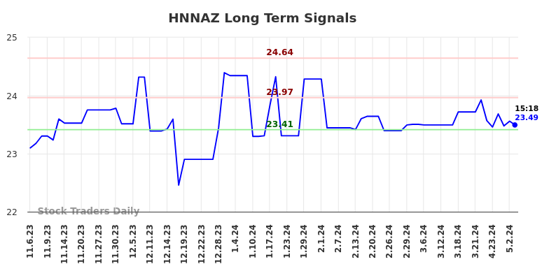 HNNAZ Long Term Analysis for May 7 2024