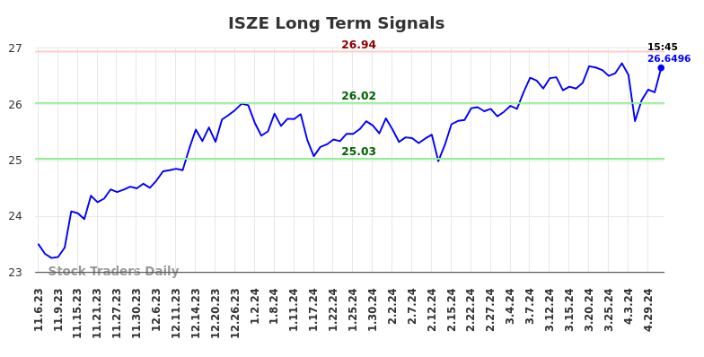 ISZE Long Term Analysis for May 7 2024