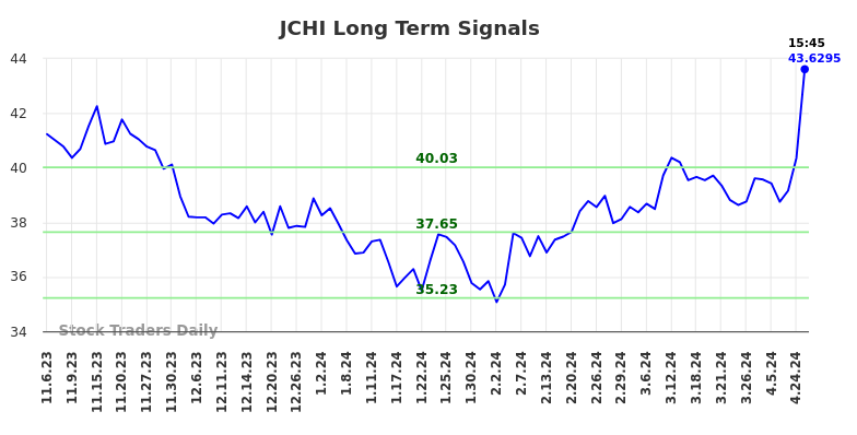 JCHI Long Term Analysis for May 7 2024