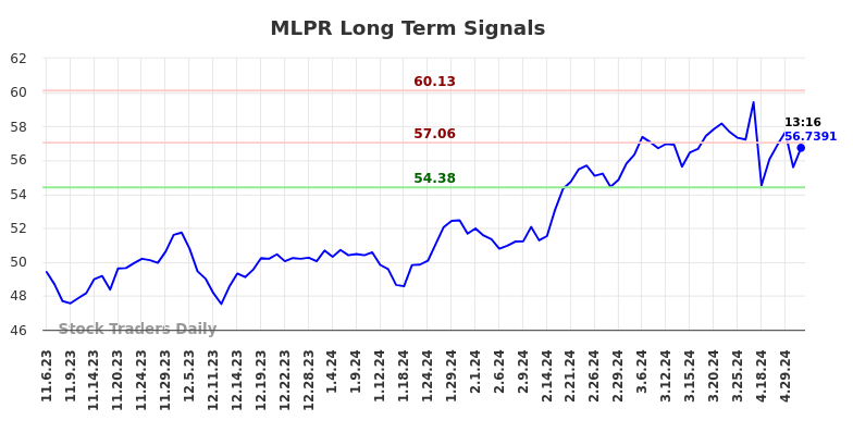 MLPR Long Term Analysis for May 7 2024