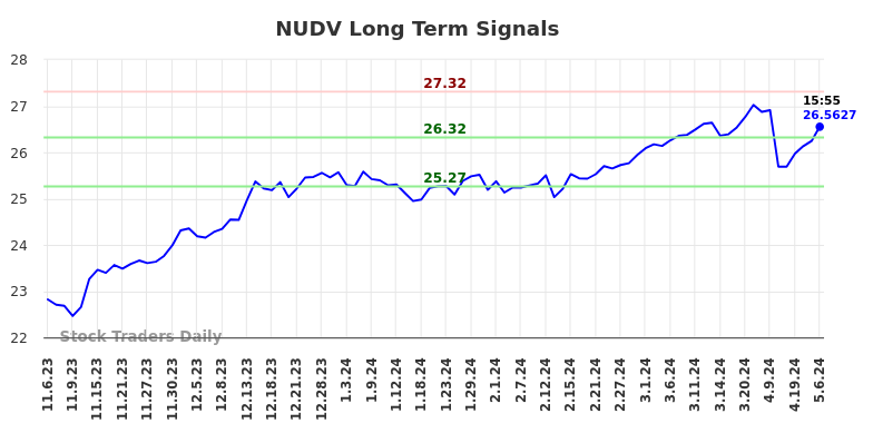 NUDV Long Term Analysis for May 7 2024