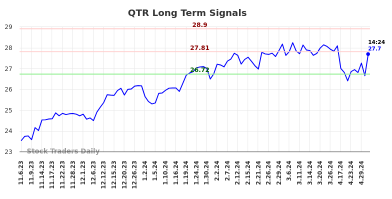 QTR Long Term Analysis for May 7 2024