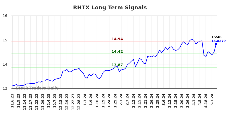 RHTX Long Term Analysis for May 7 2024