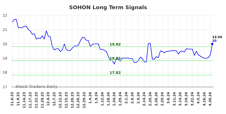 SOHON Long Term Analysis for May 7 2024
