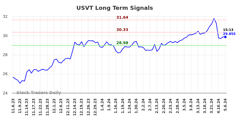USVT Long Term Analysis for May 7 2024