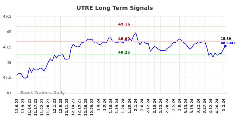 UTRE Long Term Analysis for May 7 2024
