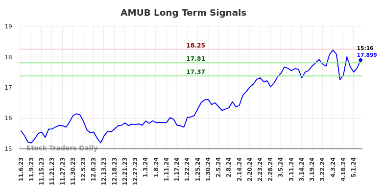 AMUB Long Term Analysis for May 7 2024