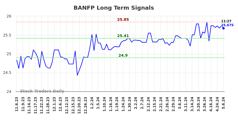 BANFP Long Term Analysis for May 7 2024