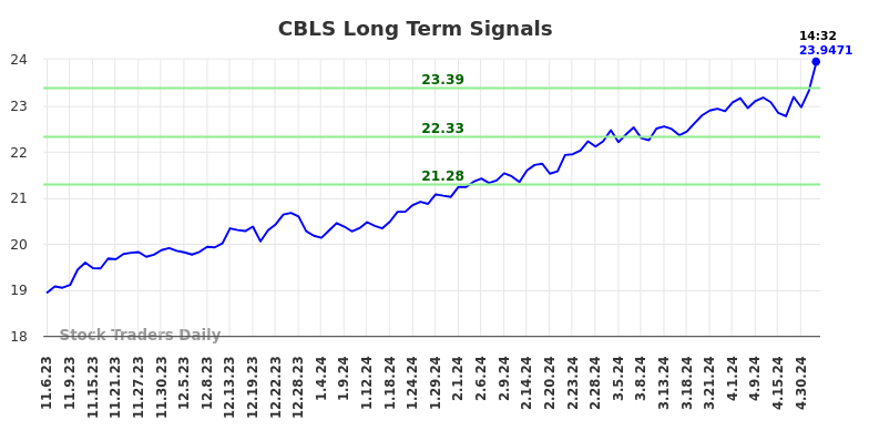 CBLS Long Term Analysis for May 7 2024