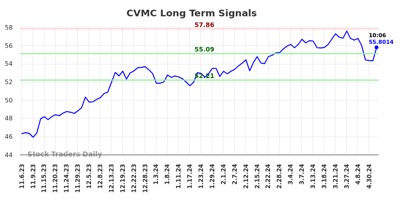 CVMC Long Term Analysis for May 7 2024