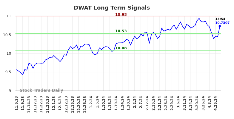 DWAT Long Term Analysis for May 7 2024