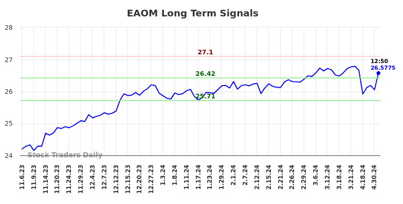EAOM Long Term Analysis for May 7 2024