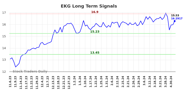 EKG Long Term Analysis for May 7 2024