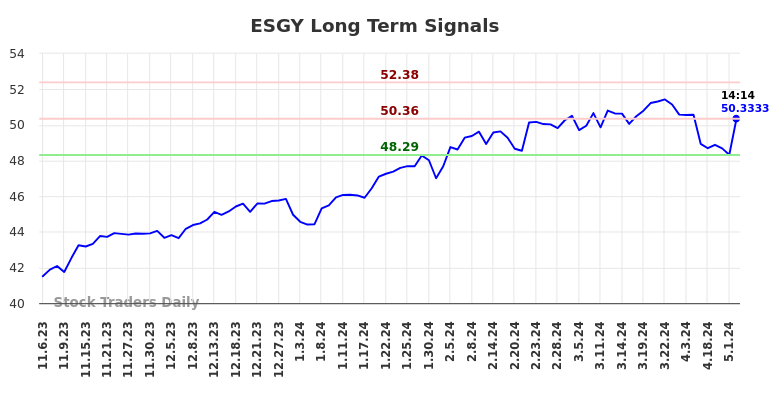 ESGY Long Term Analysis for May 7 2024