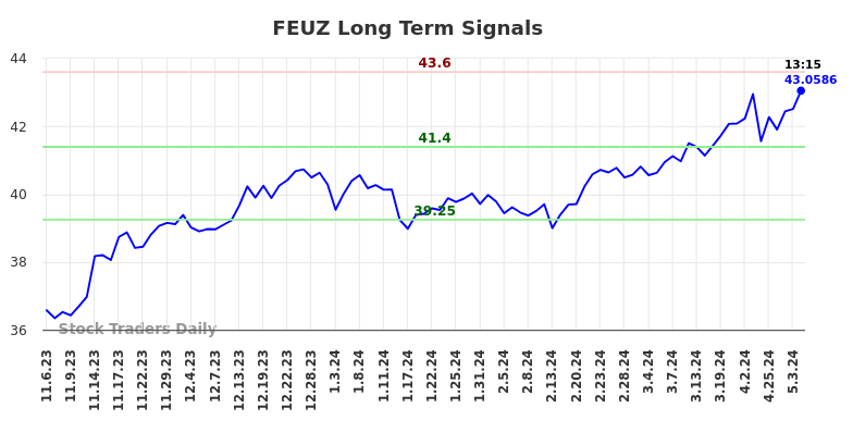 FEUZ Long Term Analysis for May 7 2024