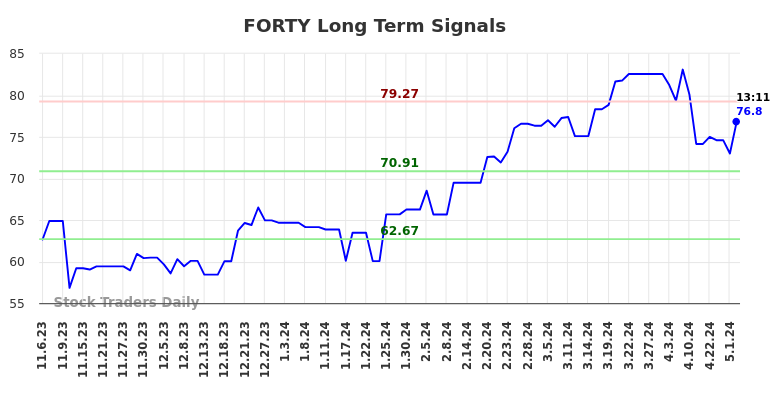 FORTY Long Term Analysis for May 7 2024