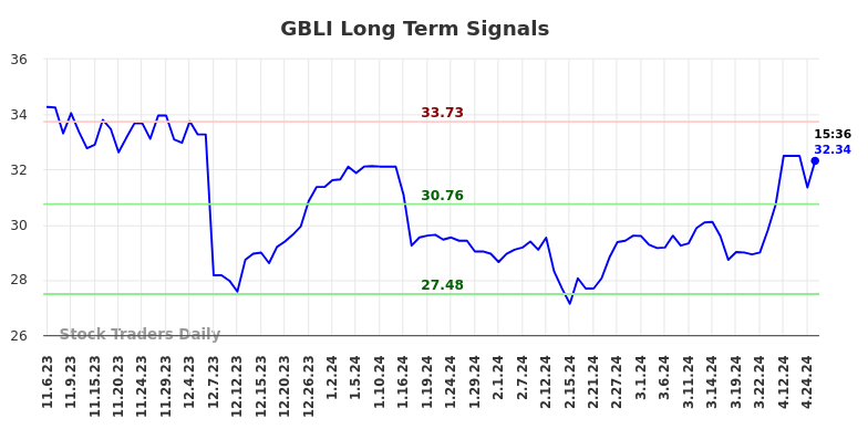 GBLI Long Term Analysis for May 7 2024