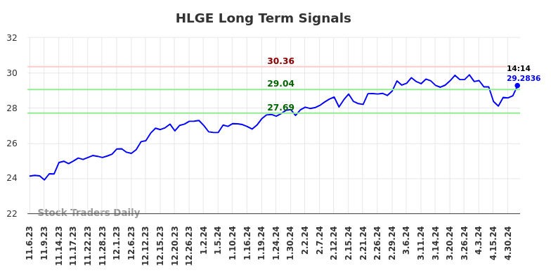 HLGE Long Term Analysis for May 7 2024
