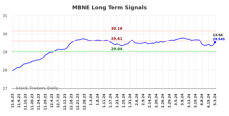 MBNE Long Term Analysis for May 7 2024
